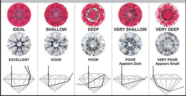 จะซื้อเพชรต้องดู 4 คุณลักษณ์นี้ 4Cs (ตอนที่ 3 การเจียระไน หรือ Cut)